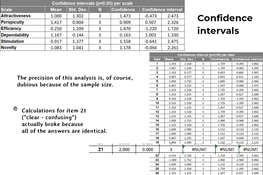 confidence intervals are large becuse sample size is small