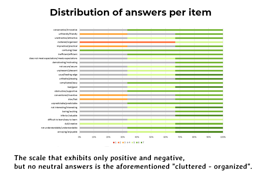 participants gave no neutral answers on the cluttered-organized scale