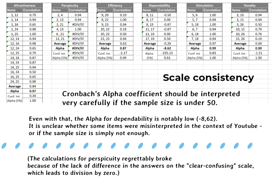 cronbach's alpha is more or less normal considering the sample size