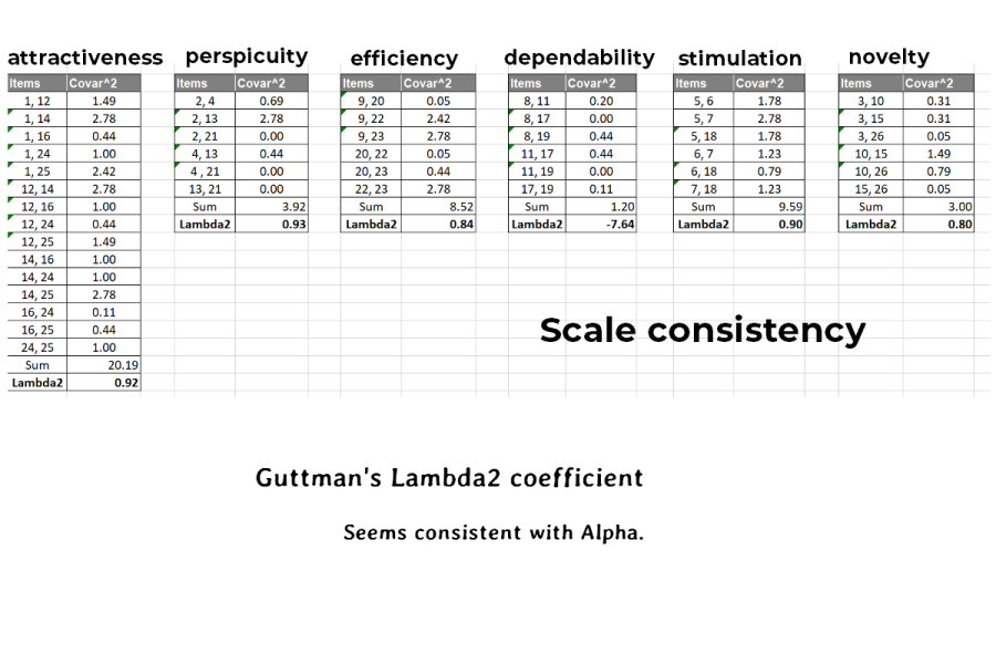 guttman's lambda2 is more or less normal considering the sample size