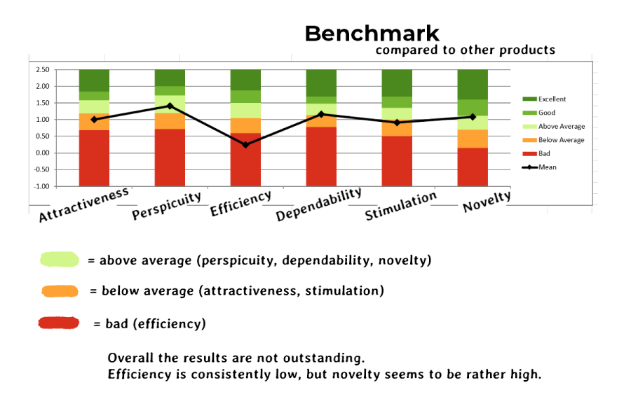 from above average to bad on the benchmark